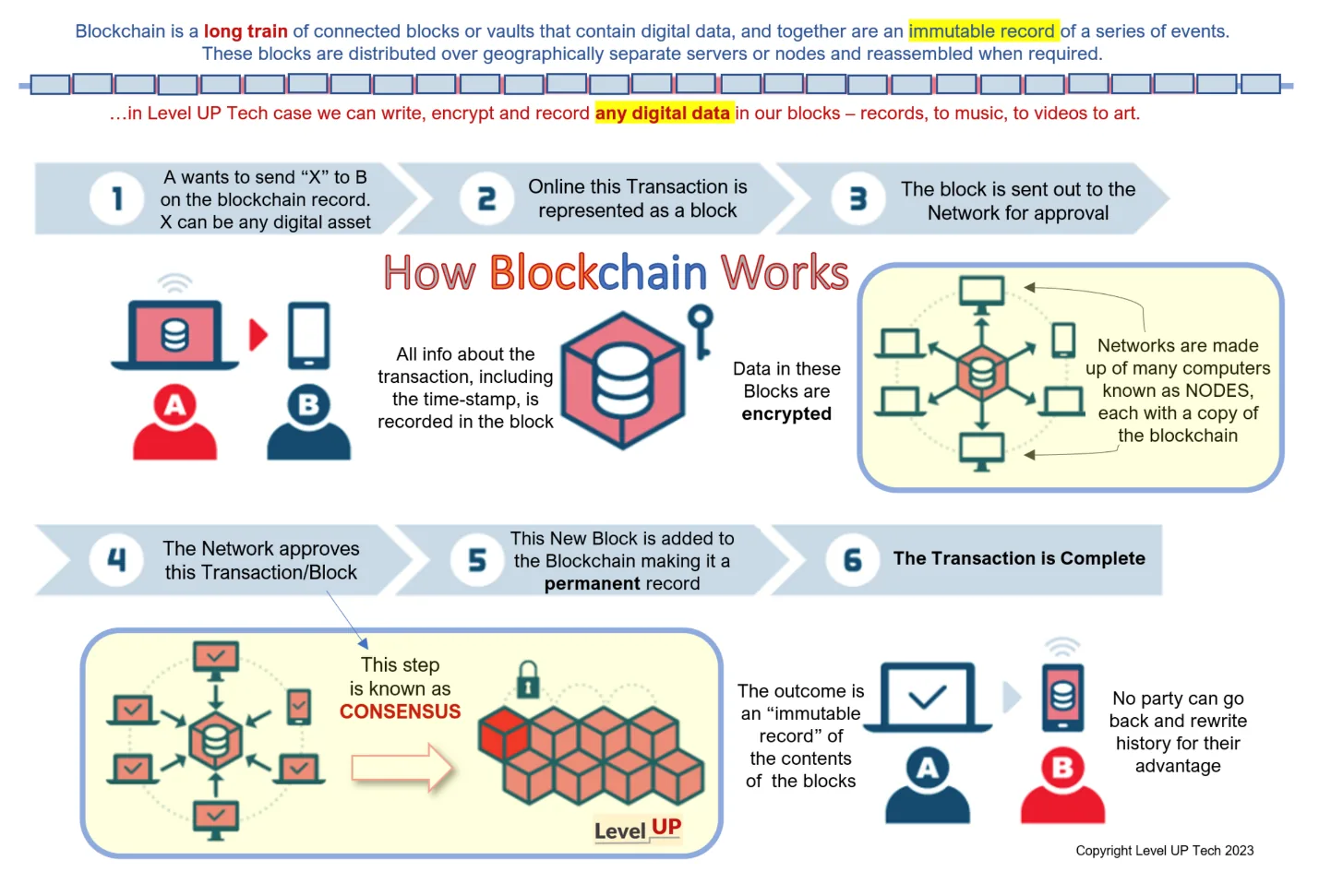 How Blockchain Works — a six-step diagram of transactions, blocks, encryption, network nodes, and consensus