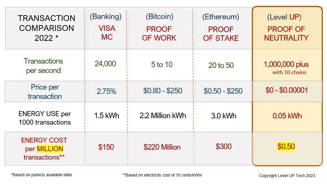 Transaction comparison 2022: Banking (Visa/MC), Bitcoin Proof of Work, Ethereum Proof of Stake, and Level UP Proof of Neutrality — transactions per second, price, and energy cost